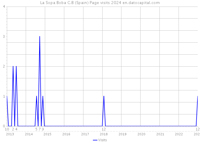 La Sopa Boba C.B (Spain) Page visits 2024 