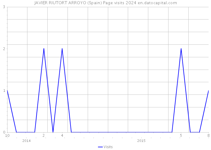 JAVIER RIUTORT ARROYO (Spain) Page visits 2024 