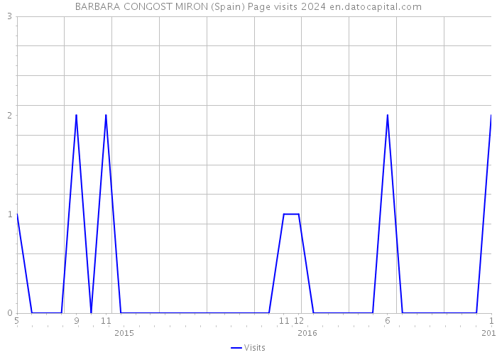 BARBARA CONGOST MIRON (Spain) Page visits 2024 