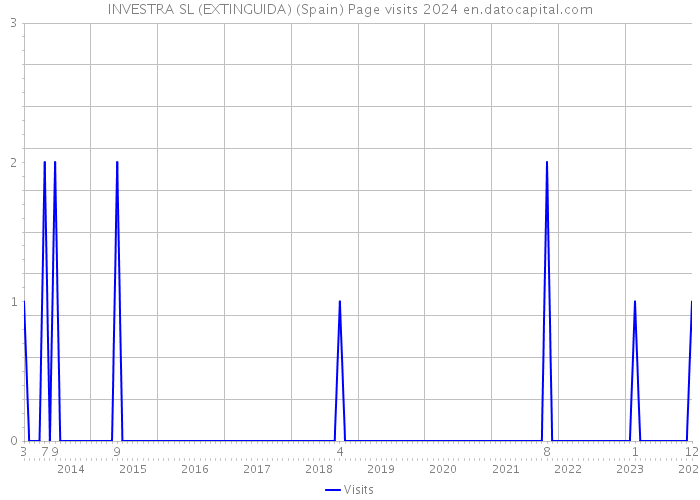 INVESTRA SL (EXTINGUIDA) (Spain) Page visits 2024 