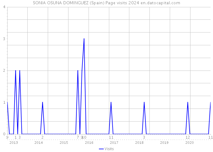 SONIA OSUNA DOMINGUEZ (Spain) Page visits 2024 