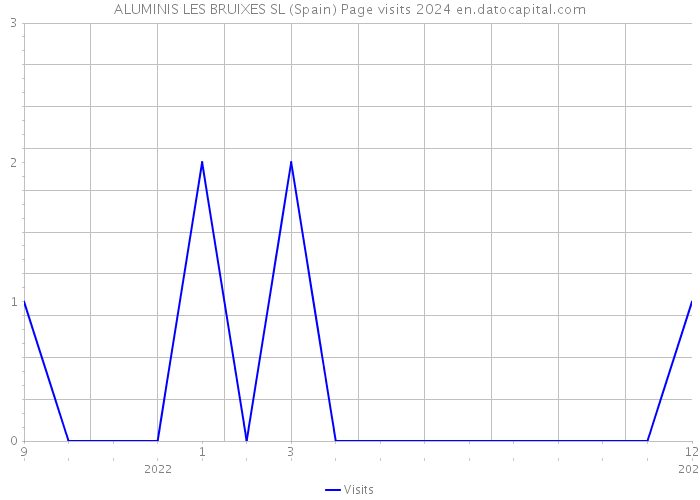 ALUMINIS LES BRUIXES SL (Spain) Page visits 2024 