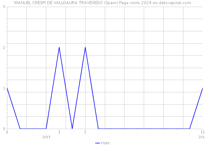 MANUEL CRESPI DE VALLDAURA TRAVESEDO (Spain) Page visits 2024 