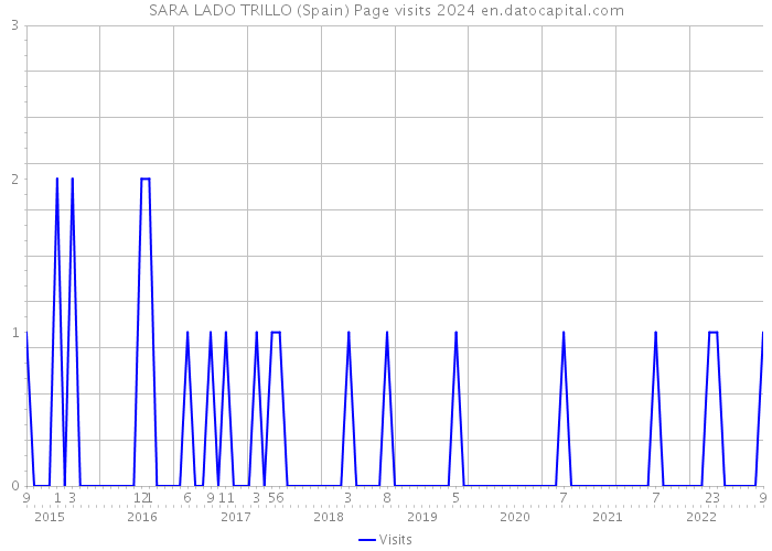 SARA LADO TRILLO (Spain) Page visits 2024 