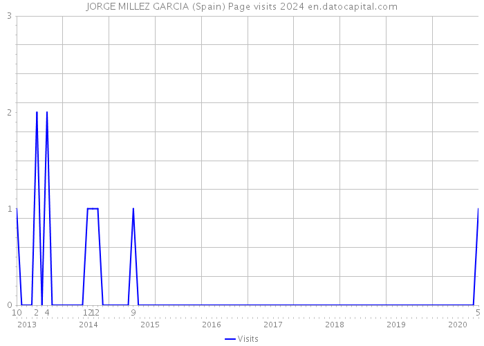 JORGE MILLEZ GARCIA (Spain) Page visits 2024 