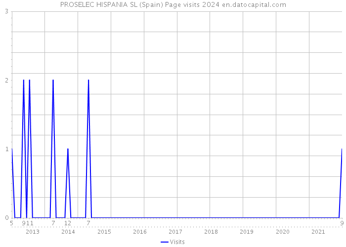 PROSELEC HISPANIA SL (Spain) Page visits 2024 