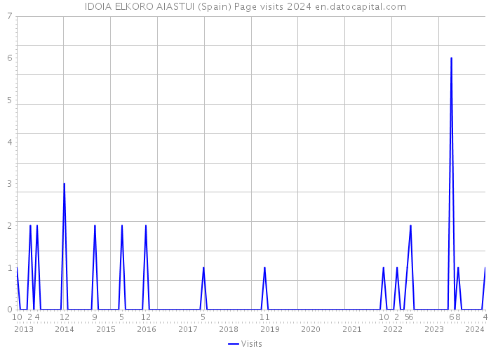 IDOIA ELKORO AIASTUI (Spain) Page visits 2024 