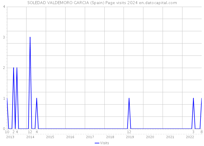 SOLEDAD VALDEMORO GARCIA (Spain) Page visits 2024 
