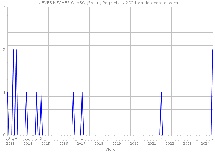 NIEVES NECHES OLASO (Spain) Page visits 2024 