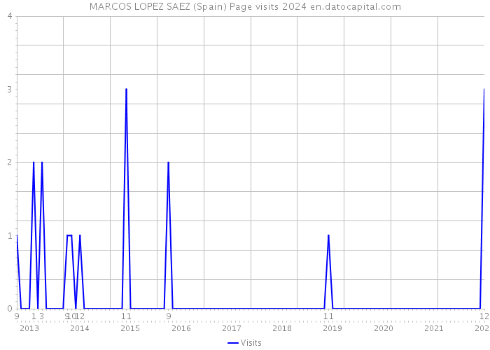 MARCOS LOPEZ SAEZ (Spain) Page visits 2024 