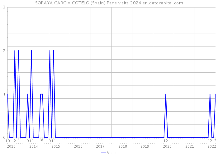 SORAYA GARCIA COTELO (Spain) Page visits 2024 