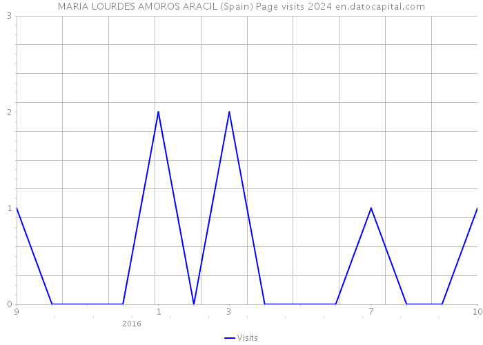 MARIA LOURDES AMOROS ARACIL (Spain) Page visits 2024 