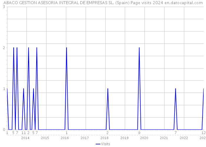 ABACO GESTION ASESORIA INTEGRAL DE EMPRESAS SL. (Spain) Page visits 2024 