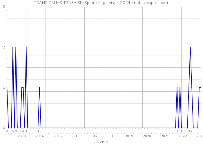 TRANS GRUAS TRABA SL (Spain) Page visits 2024 
