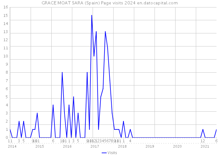 GRACE MOAT SARA (Spain) Page visits 2024 