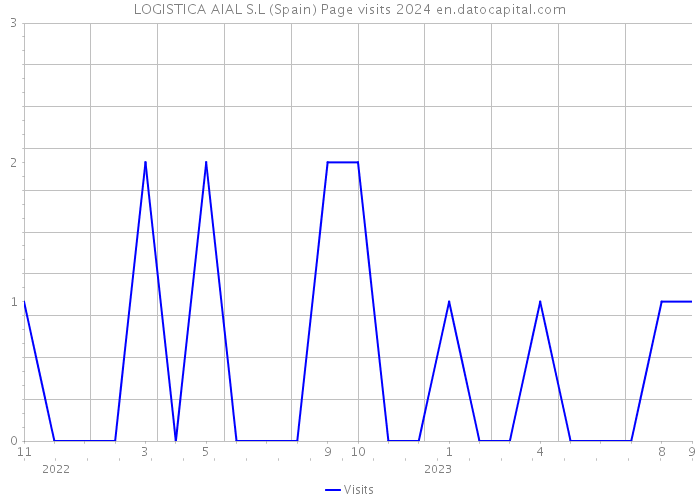 LOGISTICA AIAL S.L (Spain) Page visits 2024 