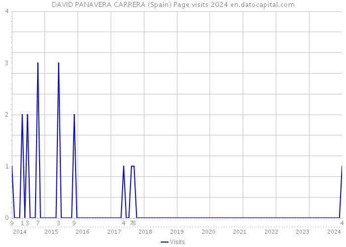 DAVID PANAVERA CARRERA (Spain) Page visits 2024 