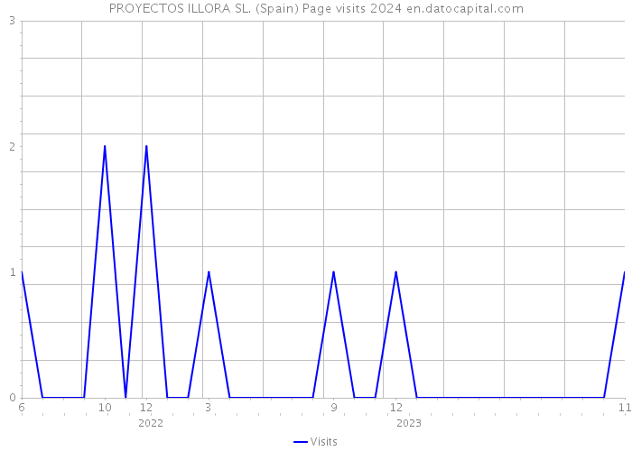PROYECTOS ILLORA SL. (Spain) Page visits 2024 