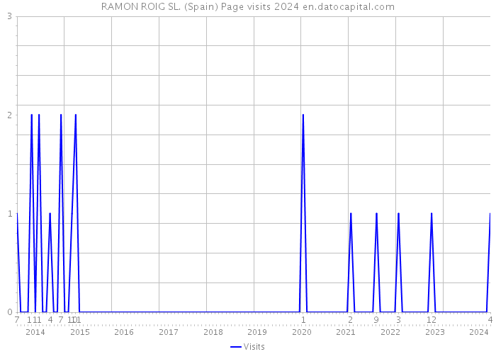 RAMON ROIG SL. (Spain) Page visits 2024 