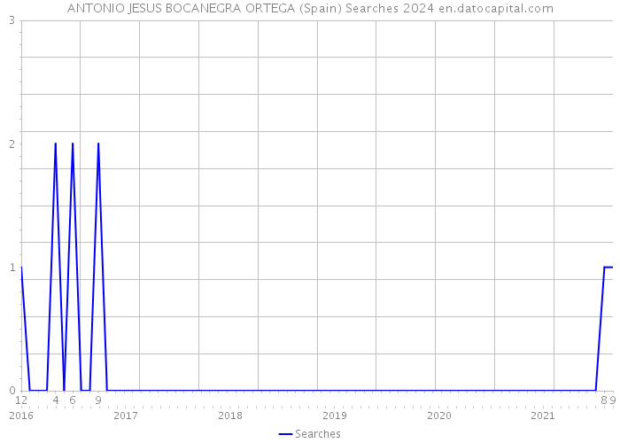 ANTONIO JESUS BOCANEGRA ORTEGA (Spain) Searches 2024 