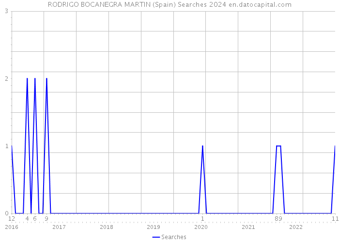 RODRIGO BOCANEGRA MARTIN (Spain) Searches 2024 