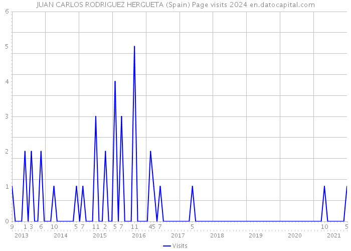 JUAN CARLOS RODRIGUEZ HERGUETA (Spain) Page visits 2024 