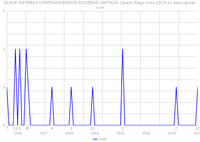 DUSUR SISTEMAS CONTRAINCENDIOS SOCIEDAD LIMITADA (Spain) Page visits 2024 