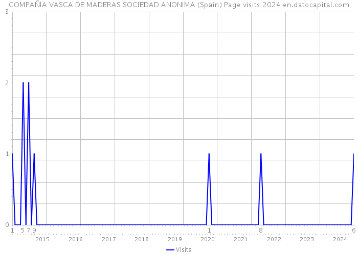 COMPAÑIA VASCA DE MADERAS SOCIEDAD ANONIMA (Spain) Page visits 2024 