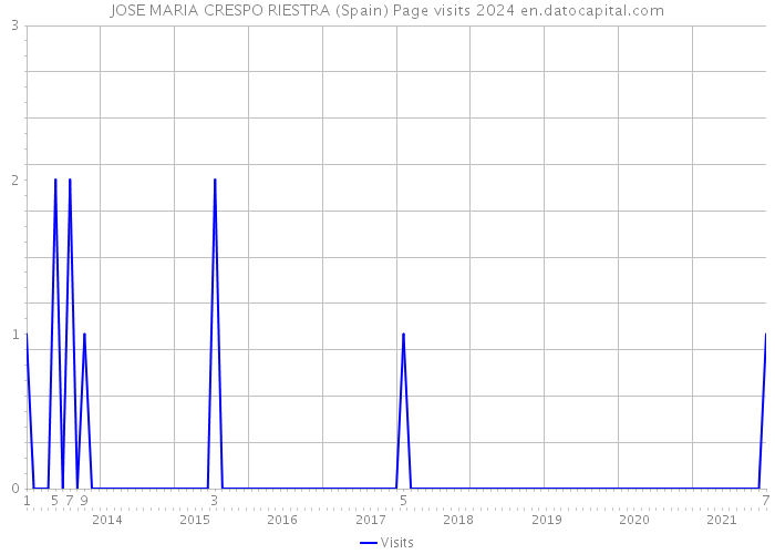 JOSE MARIA CRESPO RIESTRA (Spain) Page visits 2024 