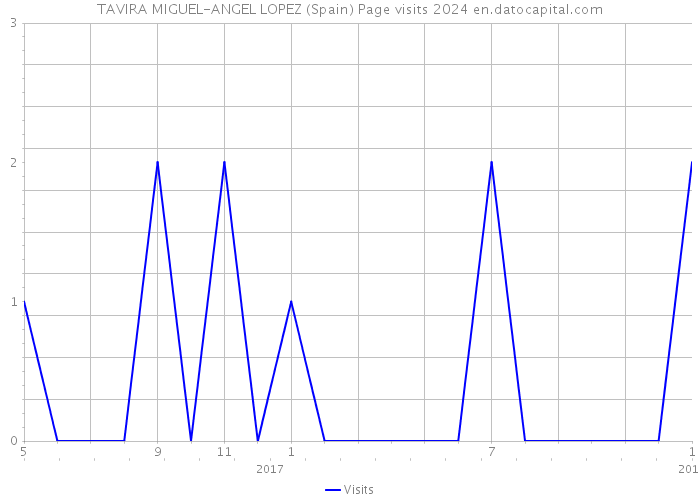 TAVIRA MIGUEL-ANGEL LOPEZ (Spain) Page visits 2024 