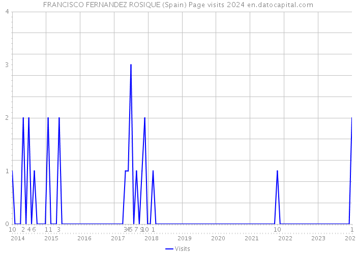 FRANCISCO FERNANDEZ ROSIQUE (Spain) Page visits 2024 