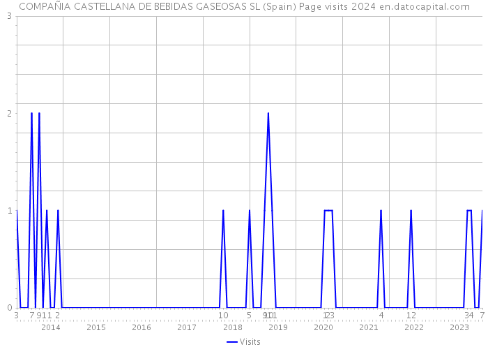COMPAÑIA CASTELLANA DE BEBIDAS GASEOSAS SL (Spain) Page visits 2024 