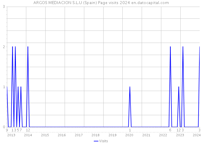 ARGOS MEDIACION S.L.U (Spain) Page visits 2024 