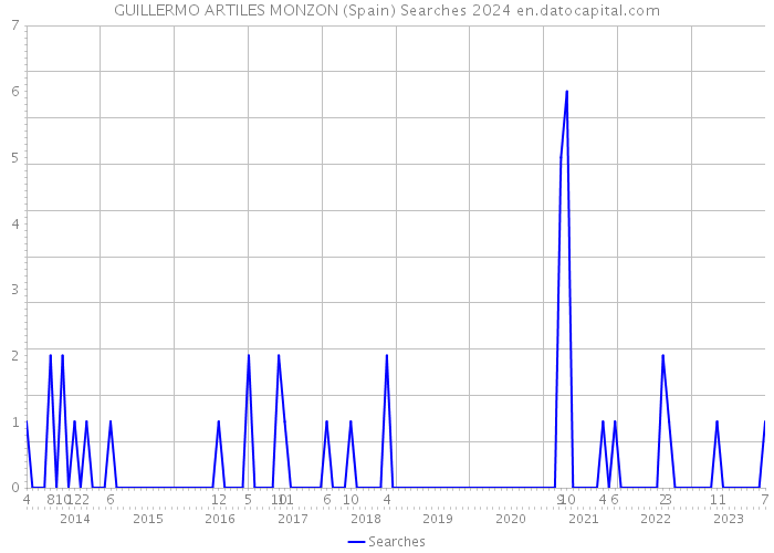 GUILLERMO ARTILES MONZON (Spain) Searches 2024 