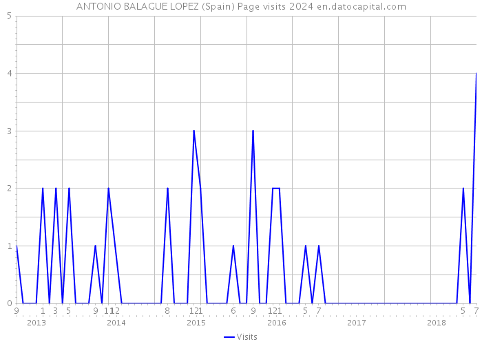 ANTONIO BALAGUE LOPEZ (Spain) Page visits 2024 
