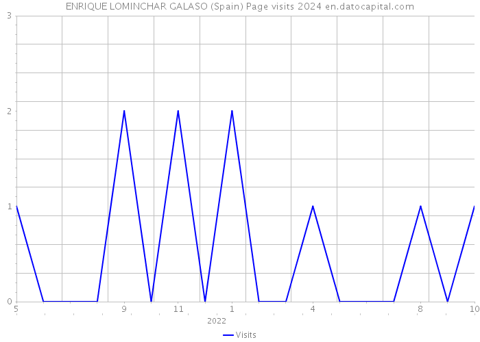 ENRIQUE LOMINCHAR GALASO (Spain) Page visits 2024 
