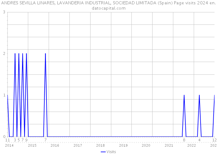 ANDRES SEVILLA LINARES, LAVANDERIA INDUSTRIAL, SOCIEDAD LIMITADA (Spain) Page visits 2024 