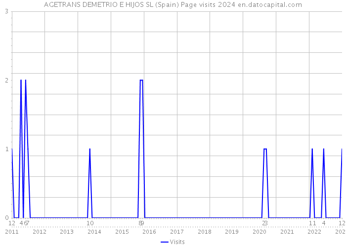 AGETRANS DEMETRIO E HIJOS SL (Spain) Page visits 2024 