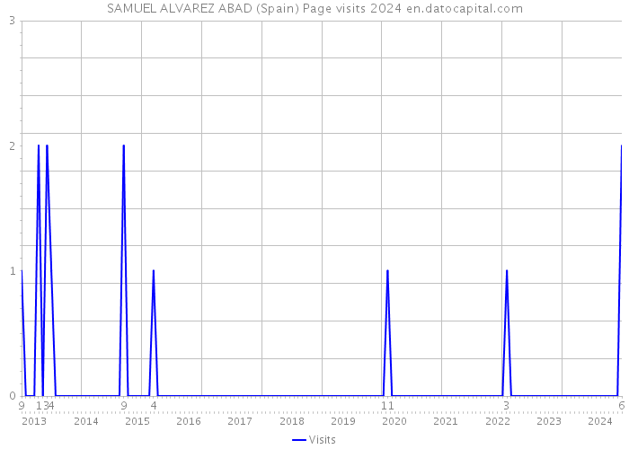 SAMUEL ALVAREZ ABAD (Spain) Page visits 2024 