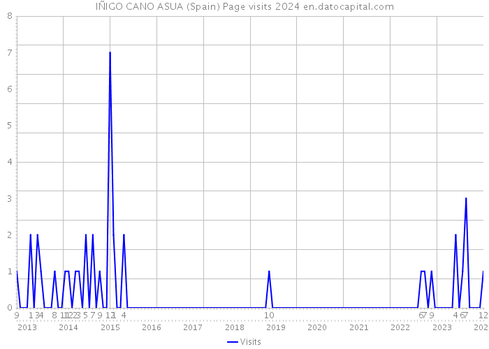 IÑIGO CANO ASUA (Spain) Page visits 2024 