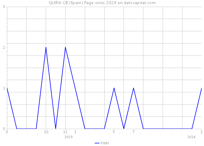 QUIRA CB (Spain) Page visits 2024 