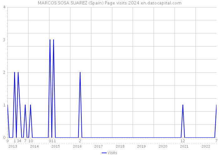 MARCOS SOSA SUAREZ (Spain) Page visits 2024 
