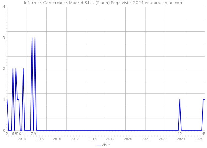 Informes Comerciales Madrid S.L.U (Spain) Page visits 2024 