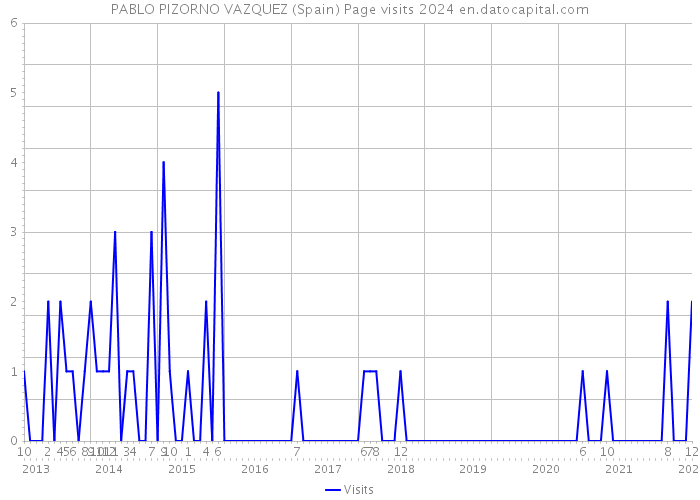 PABLO PIZORNO VAZQUEZ (Spain) Page visits 2024 