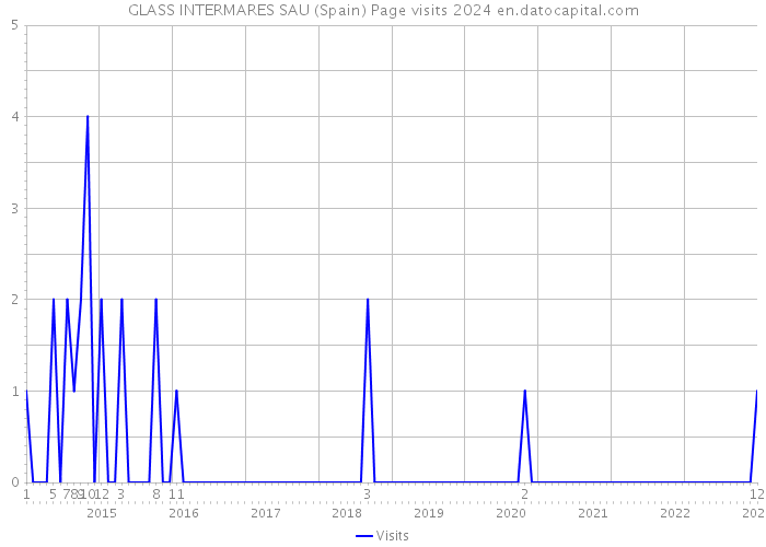 GLASS INTERMARES SAU (Spain) Page visits 2024 