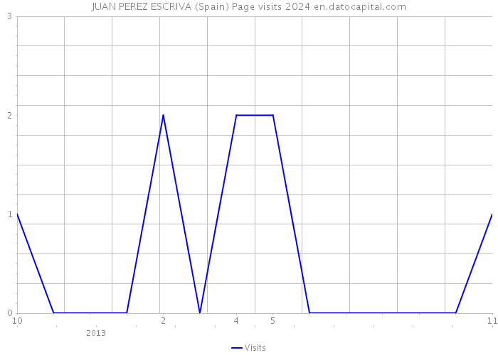 JUAN PEREZ ESCRIVA (Spain) Page visits 2024 