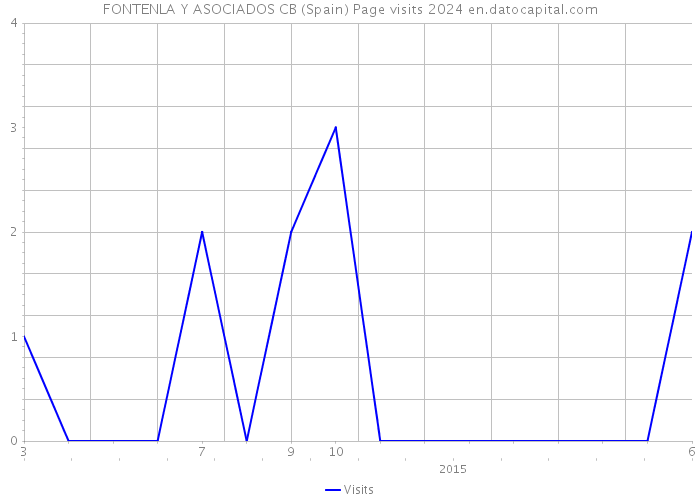 FONTENLA Y ASOCIADOS CB (Spain) Page visits 2024 