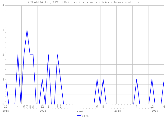YOLANDA TREJO POISON (Spain) Page visits 2024 