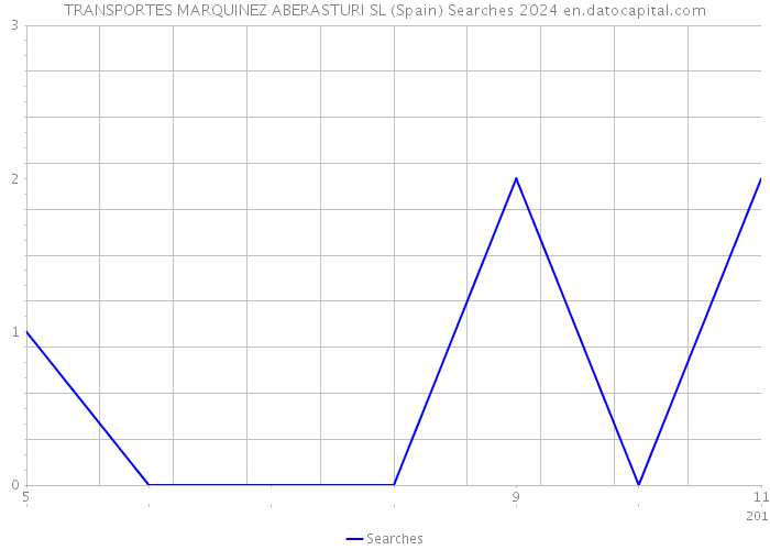 TRANSPORTES MARQUINEZ ABERASTURI SL (Spain) Searches 2024 