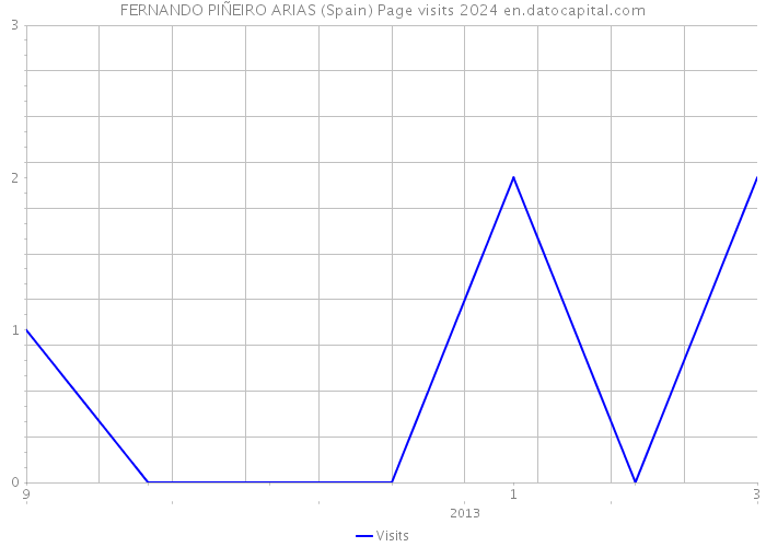 FERNANDO PIÑEIRO ARIAS (Spain) Page visits 2024 